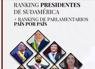 Encuestadora argentina CB da a conocer ranking de presidentes y senadores “mejor valorados” de Sudamérica y deja dudas